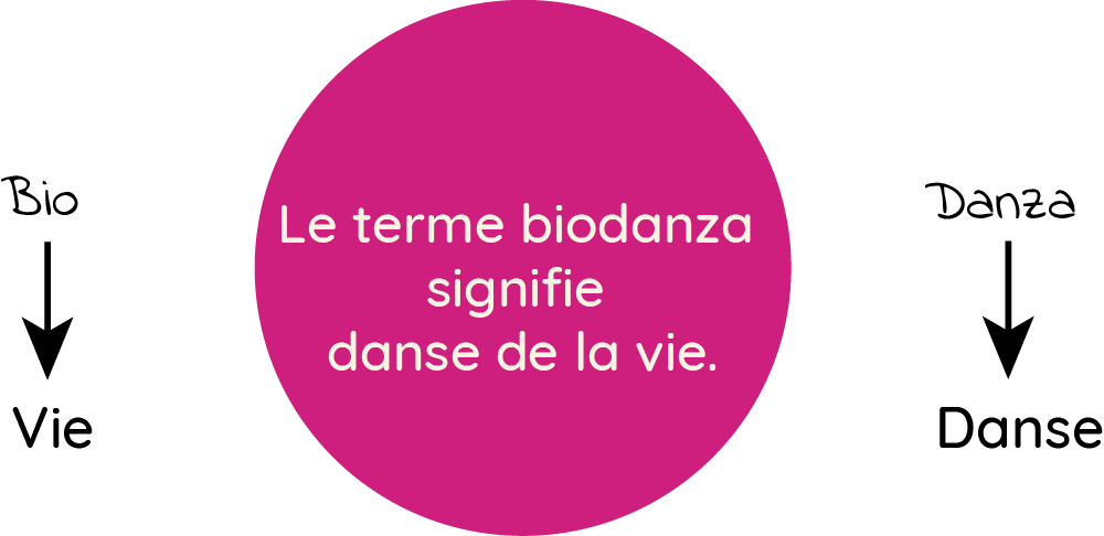 schema-biodanza Biodanza danse de la Vie
